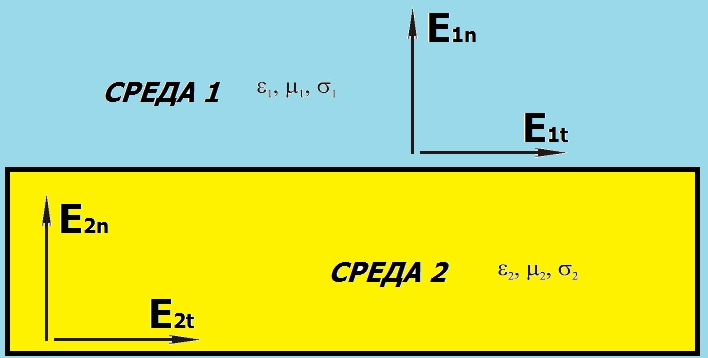 Boundary conditions