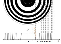 Frennel's zones