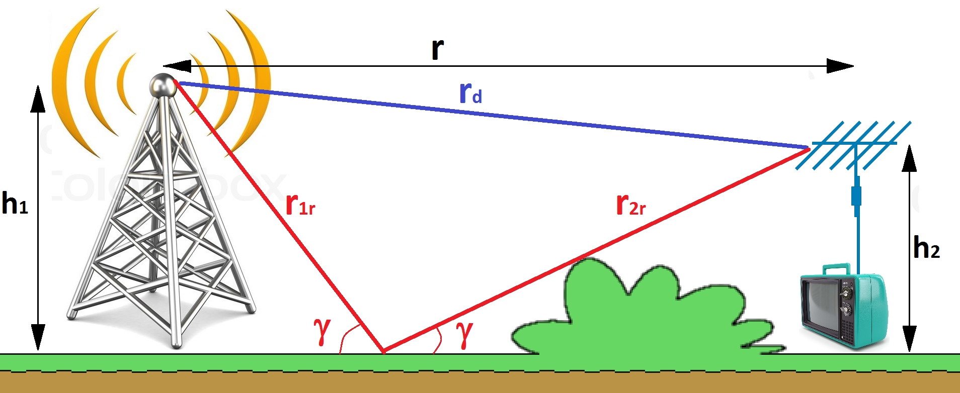 Ground EMW propagation
