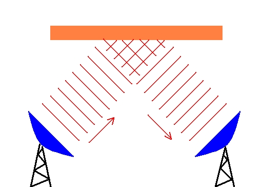 Sky EMW propagation